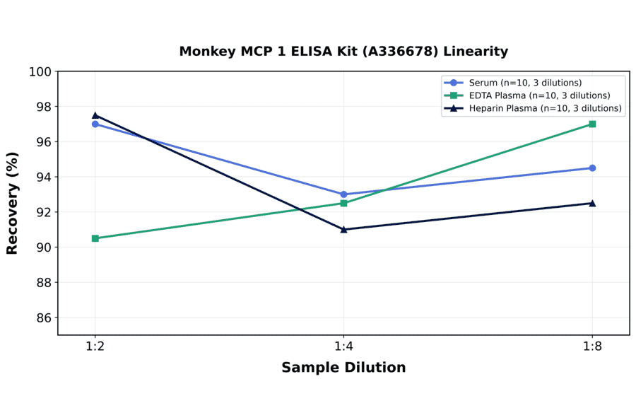 Linearity - Monkey MCP 1 ELISA Kit (A336678) - Antibodies.com