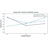Linearity - Monkey MCP 1 ELISA Kit (A336678) - Antibodies.com