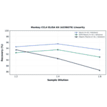 Linearity - Monkey CCL4 ELISA Kit (A336679) - Antibodies.com