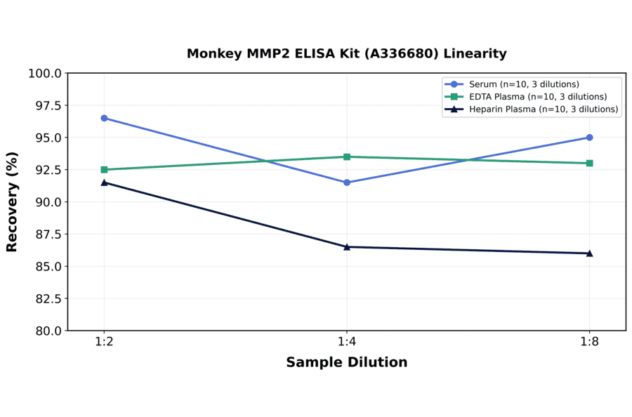 Linearity - Monkey MMP2 ELISA Kit (A336680) - Antibodies.com