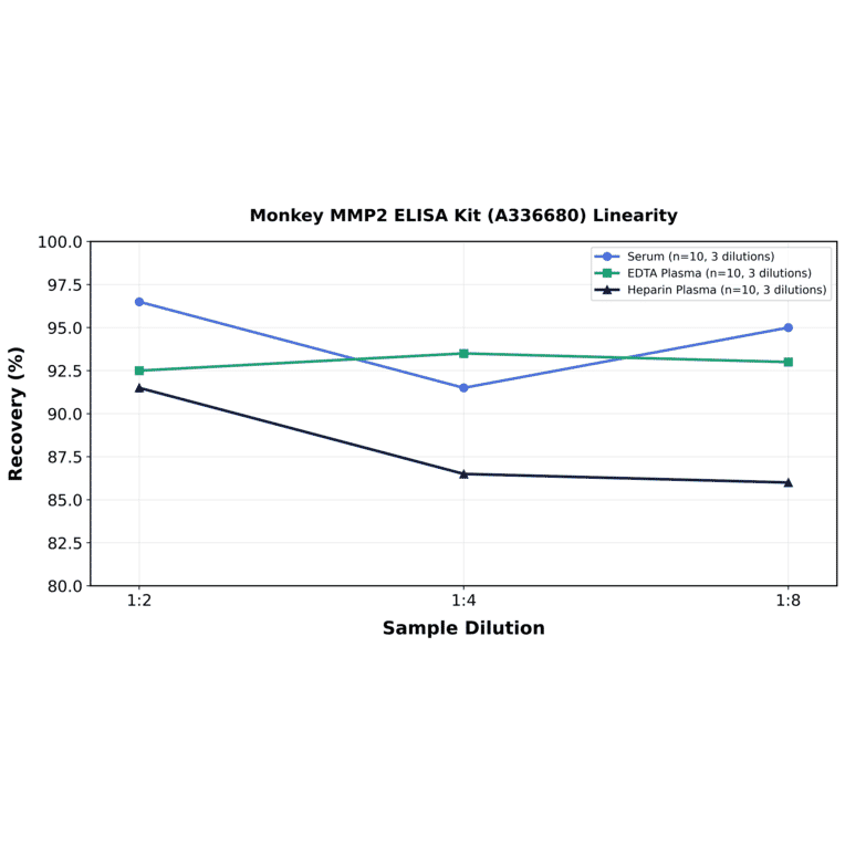 Linearity - Monkey MMP2 ELISA Kit (A336680) - Antibodies.com