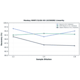 Linearity - Monkey MMP2 ELISA Kit (A336680) - Antibodies.com