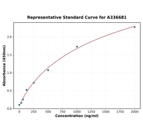 Standard Curve - Monkey NGF ELISA Kit (A336681) - Antibodies.com