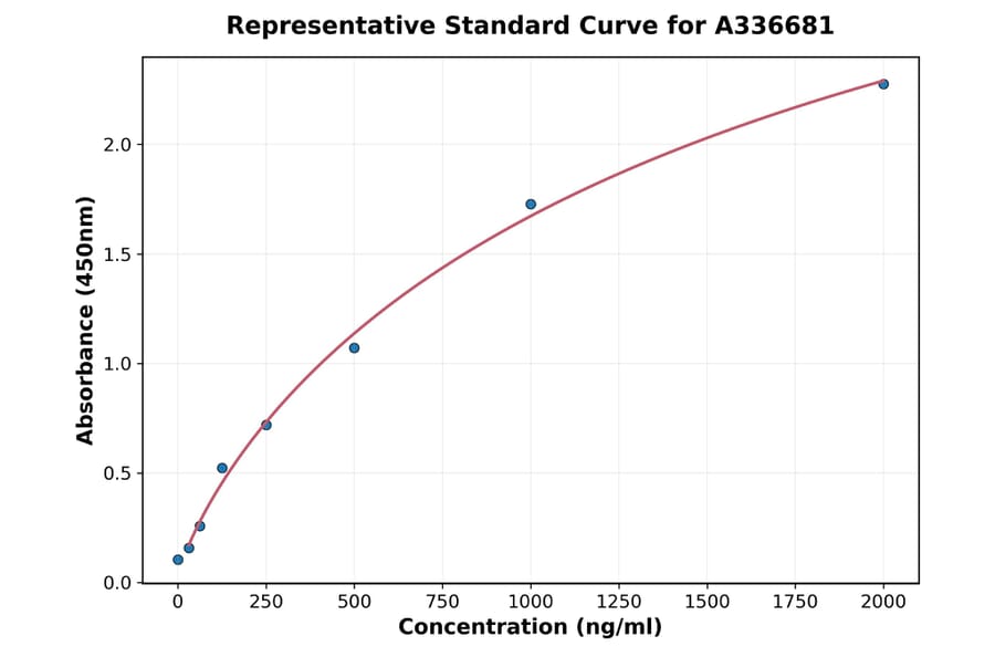 Standard Curve - Monkey NGF ELISA Kit (A336681) - Antibodies.com
