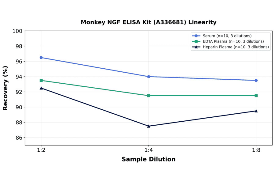 Linearity - Monkey NGF ELISA Kit (A336681) - Antibodies.com