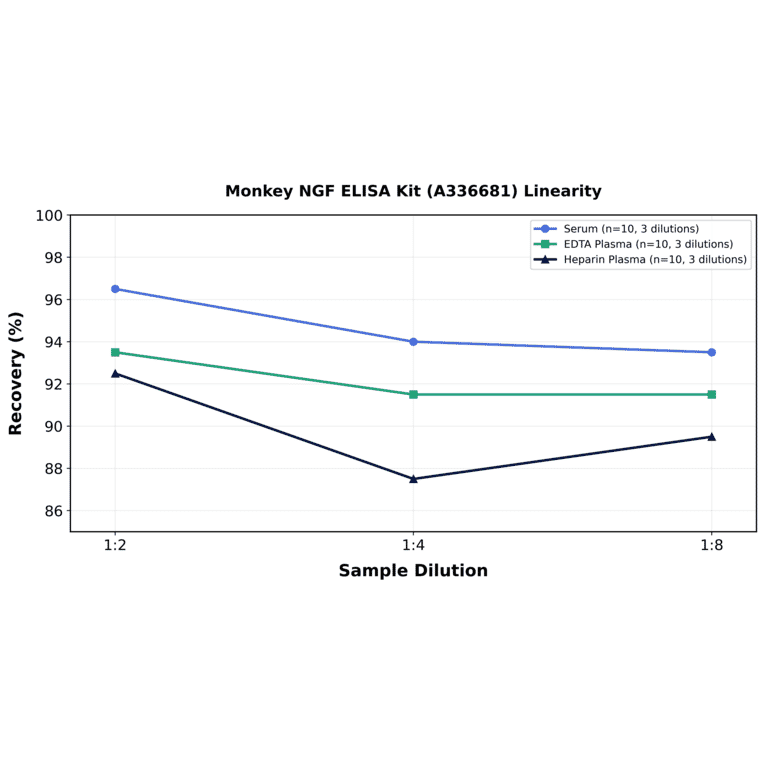Linearity - Monkey NGF ELISA Kit (A336681) - Antibodies.com