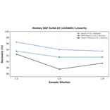 Linearity - Monkey NGF ELISA Kit (A336681) - Antibodies.com