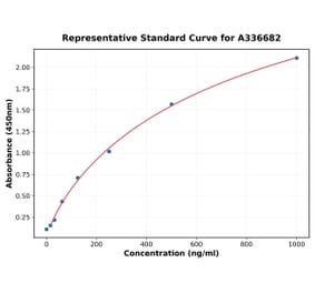 Standard Curve - Monkey Parathyroid Hormone ELISA Kit (A336682) - Antibodies.com