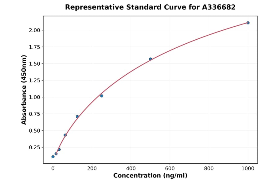 Standard Curve - Monkey Parathyroid Hormone ELISA Kit (A336682) - Antibodies.com