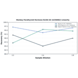 Linearity - Monkey Parathyroid Hormone ELISA Kit (A336682) - Antibodies.com