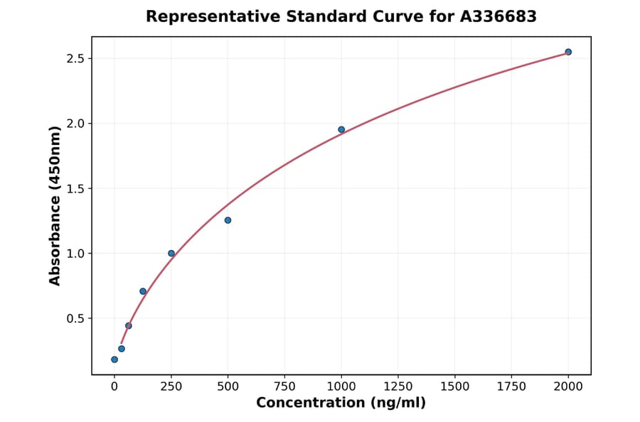 Standard Curve - Monkey RANTES ELISA Kit (A336683) - Antibodies.com