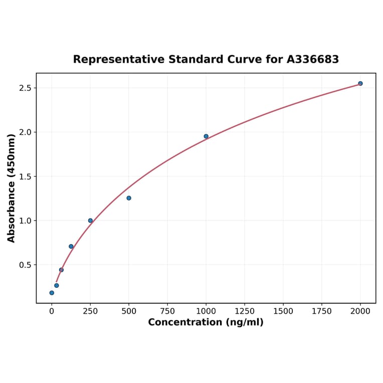 Standard Curve - Monkey RANTES ELISA Kit (A336683) - Antibodies.com