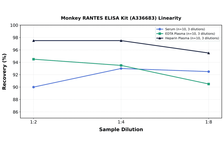 Linearity - Monkey RANTES ELISA Kit (A336683) - Antibodies.com