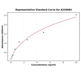 Standard Curve - Monkey CD33 ELISA Kit (A336684) - Antibodies.com
