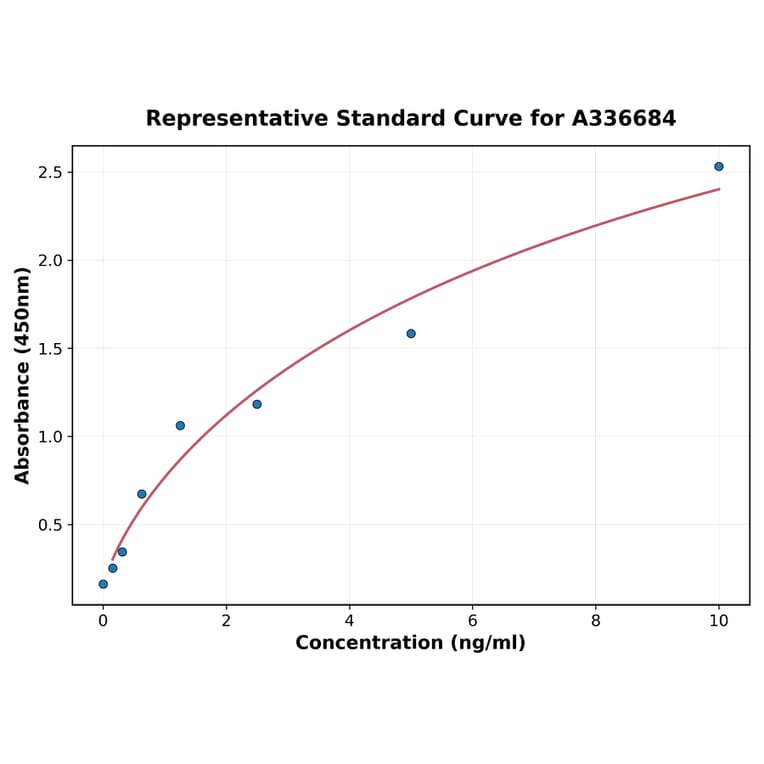 Standard Curve - Monkey CD33 ELISA Kit (A336684) - Antibodies.com