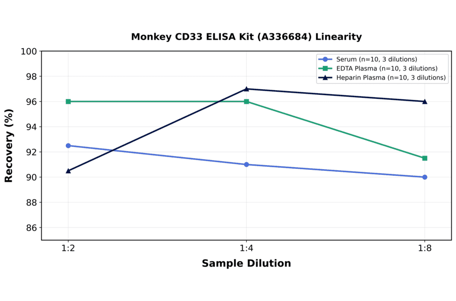 Linearity - Monkey CD33 ELISA Kit (A336684) - Antibodies.com