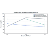 Linearity - Monkey CD33 ELISA Kit (A336684) - Antibodies.com