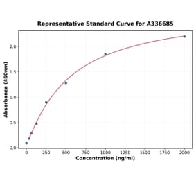 Standard Curve - Monkey CCL17 ELISA Kit (A336685) - Antibodies.com