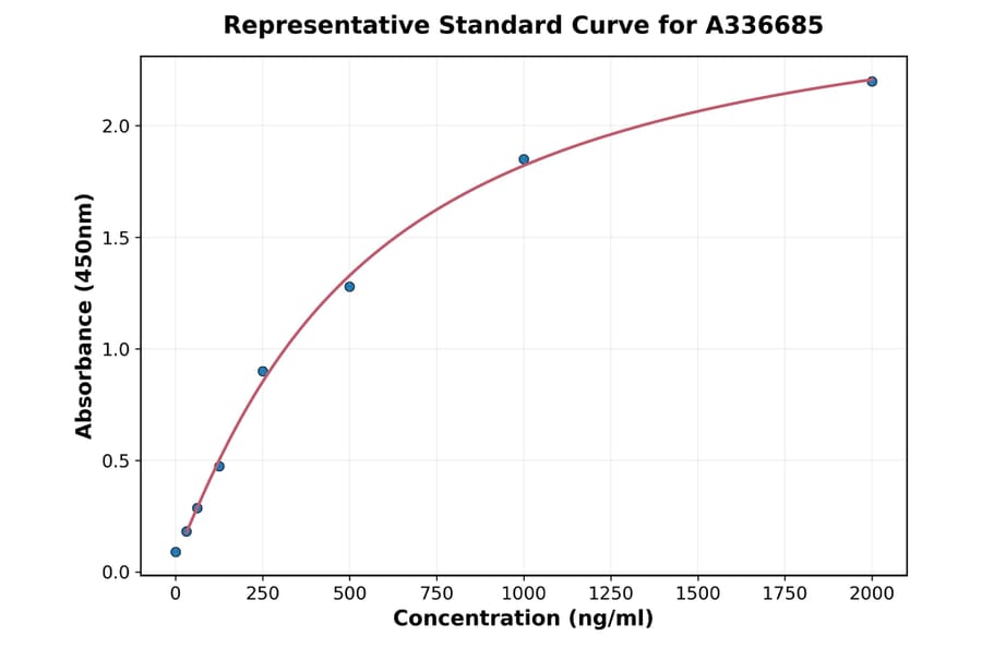 Standard Curve - Monkey CCL17 ELISA Kit (A336685) - Antibodies.com