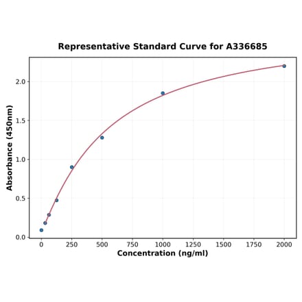 Standard Curve - Monkey CCL17 ELISA Kit (A336685) - Antibodies.com