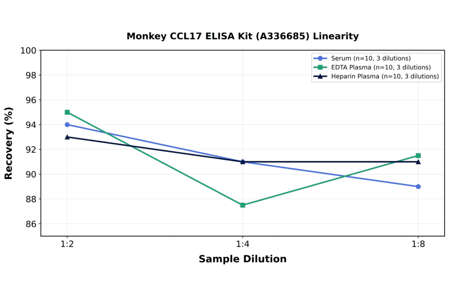 Linearity - Monkey CCL17 ELISA Kit (A336685) - Antibodies.com