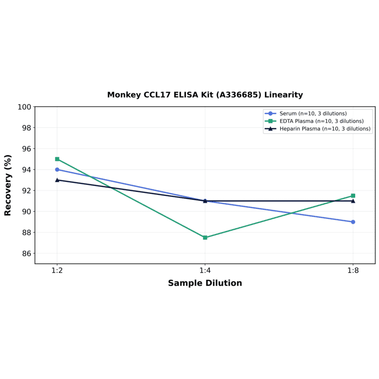 Linearity - Monkey CCL17 ELISA Kit (A336685) - Antibodies.com