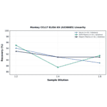 Linearity - Monkey CCL17 ELISA Kit (A336685) - Antibodies.com