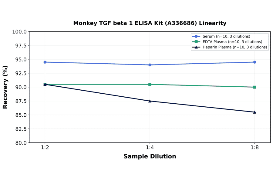 Linearity - Monkey TGF beta 1 ELISA Kit (A336686) - Antibodies.com