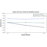 Linearity - Monkey TGF beta 1 ELISA Kit (A336686) - Antibodies.com