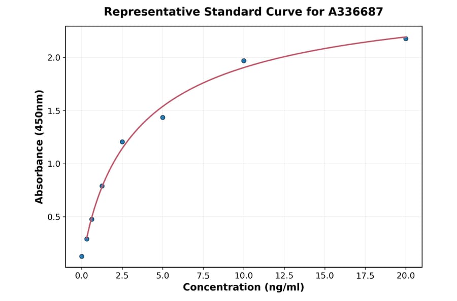 Standard Curve - Monkey TLR2 ELISA Kit (A336687) - Antibodies.com