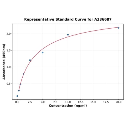 Standard Curve - Monkey TLR2 ELISA Kit (A336687) - Antibodies.com