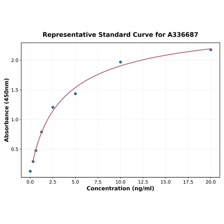 Standard Curve - Monkey TLR2 ELISA Kit (A336687) - Antibodies.com