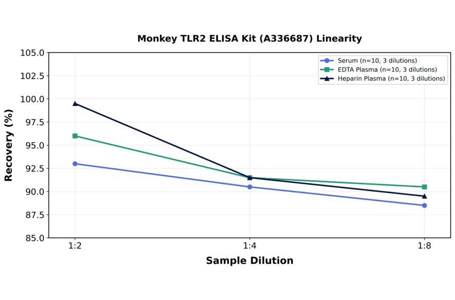 Linearity - Monkey TLR2 ELISA Kit (A336687) - Antibodies.com