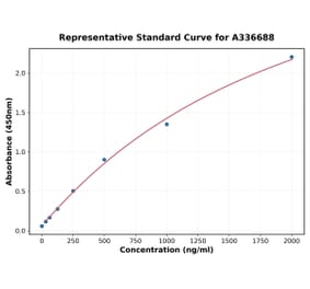 Standard Curve - Monkey TNF alpha ELISA Kit (A336688) - Antibodies.com