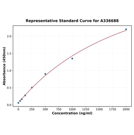 Standard Curve - Monkey TNF alpha ELISA Kit (A336688) - Antibodies.com
