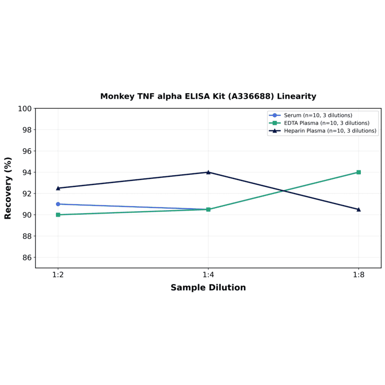 Linearity - Monkey TNF alpha ELISA Kit (A336688) - Antibodies.com