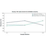 Linearity - Monkey TNF alpha ELISA Kit (A336688) - Antibodies.com