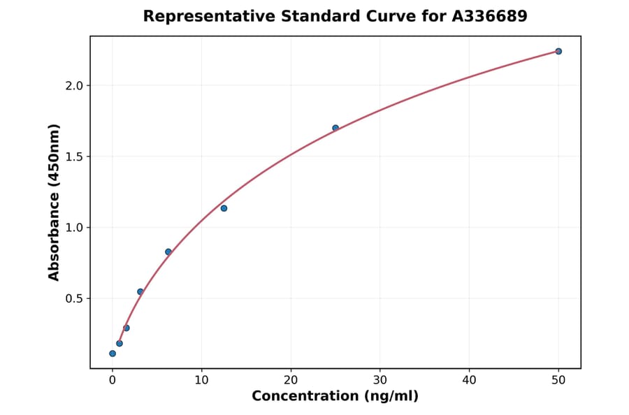 Standard Curve - Monkey OAS1 ELISA Kit (A336689) - Antibodies.com
