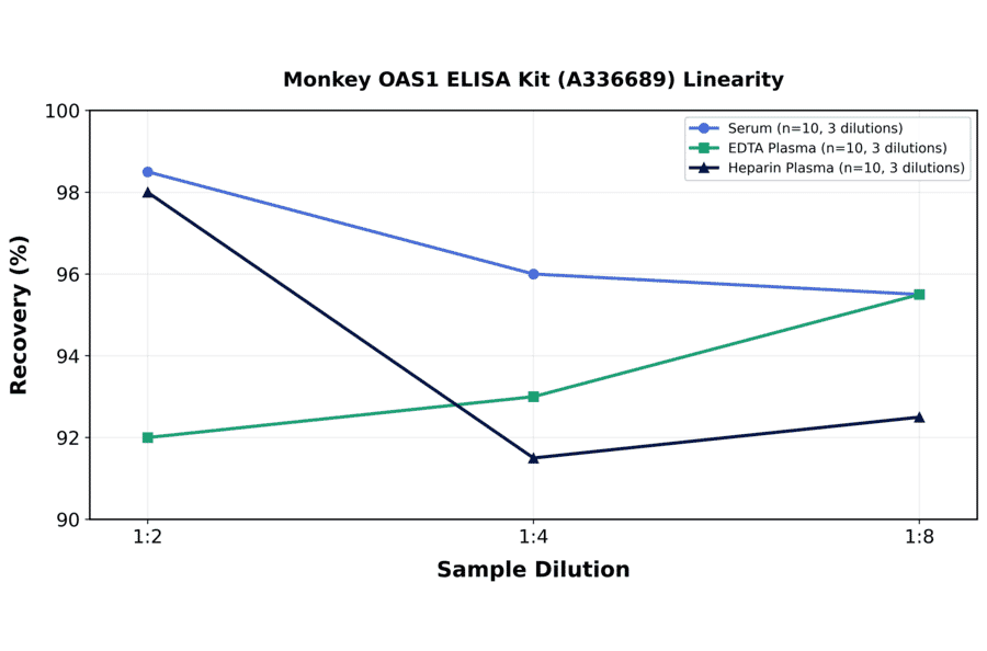 Linearity - Monkey OAS1 ELISA Kit (A336689) - Antibodies.com