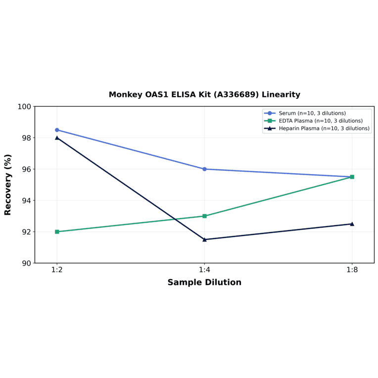 Linearity - Monkey OAS1 ELISA Kit (A336689) - Antibodies.com