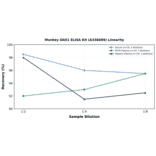 Linearity - Monkey OAS1 ELISA Kit (A336689) - Antibodies.com