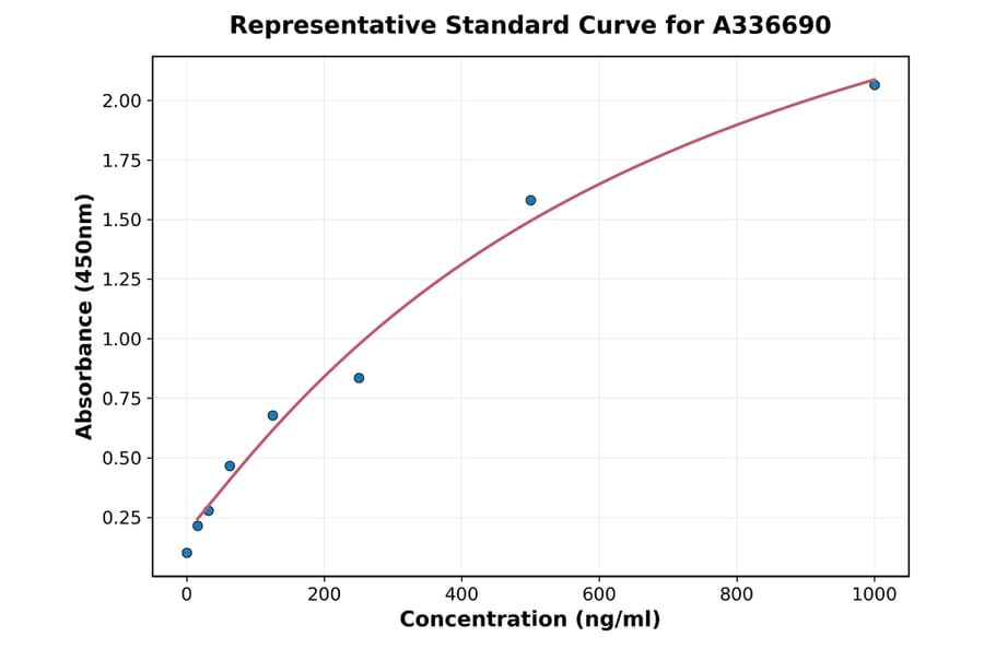 Standard Curve - Monkey CXCL1 ELISA Kit (A336690) - Antibodies.com