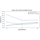 Linearity - Monkey CXCL1 ELISA Kit (A336690) - Antibodies.com
