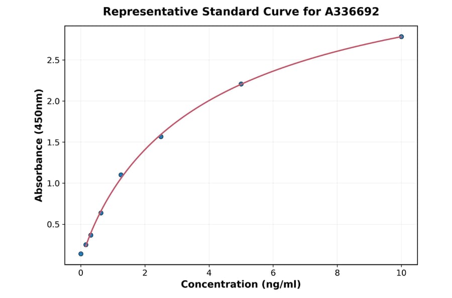 Standard Curve - Monkey Claudin-5 ELISA Kit (A336692) - Antibodies.com