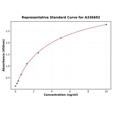 Standard Curve - Monkey Claudin-5 ELISA Kit (A336692) - Antibodies.com