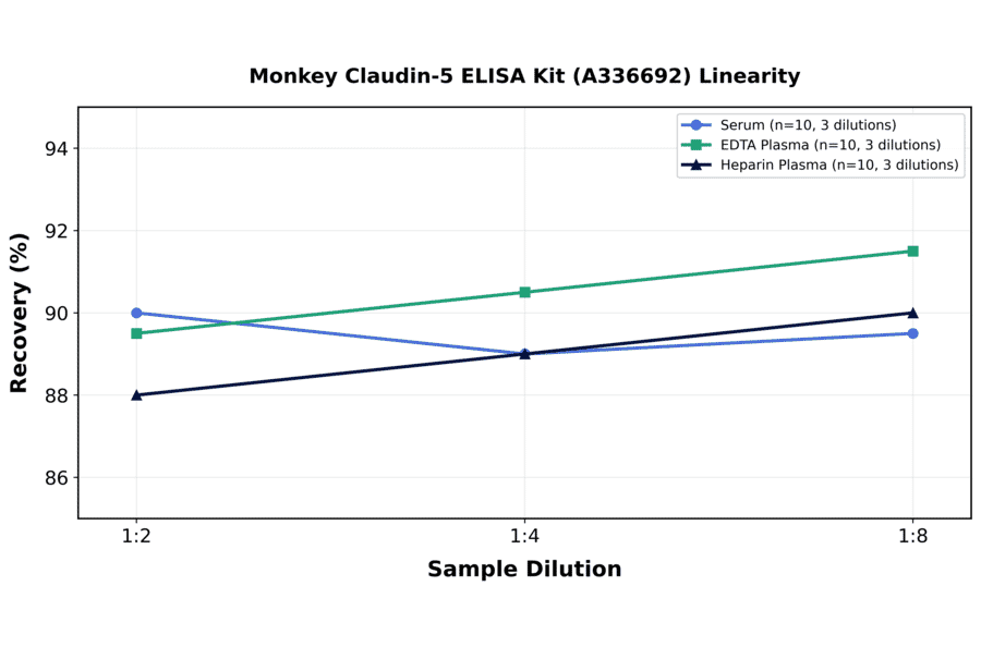 Linearity - Monkey Claudin-5 ELISA Kit (A336692) - Antibodies.com