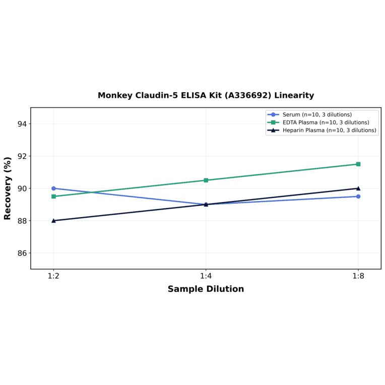 Linearity - Monkey Claudin-5 ELISA Kit (A336692) - Antibodies.com