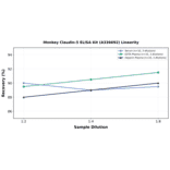 Linearity - Monkey Claudin-5 ELISA Kit (A336692) - Antibodies.com