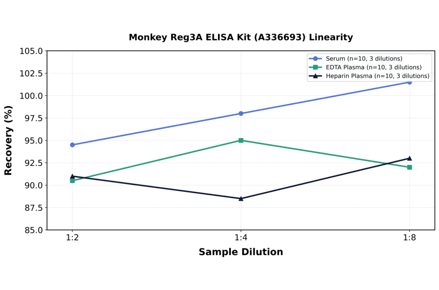 Linearity - Monkey Reg3A ELISA Kit (A336693) - Antibodies.com