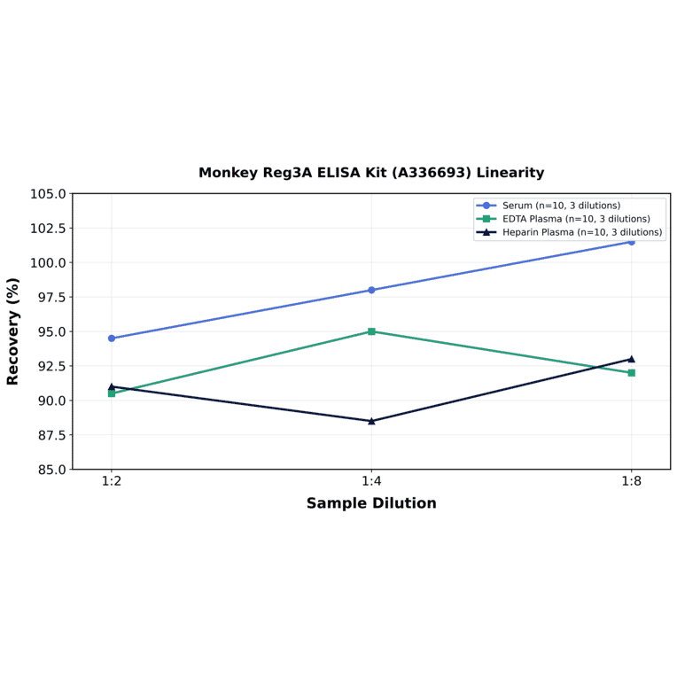 Linearity - Monkey Reg3A ELISA Kit (A336693) - Antibodies.com
